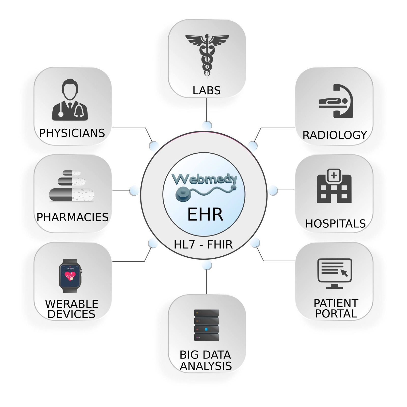electronic medical record for research